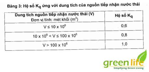 Regulations on the coefficient Kq corresponding to the volume of the receiving water source for wastewater in Vietnam