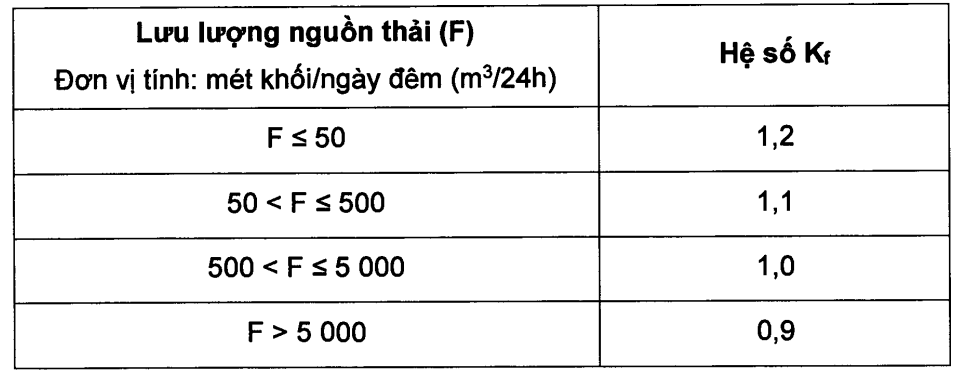 Quy định về hệ số lưu lượng nguồn thải Kf