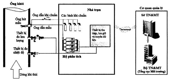 Thông số quan trắc khí thải