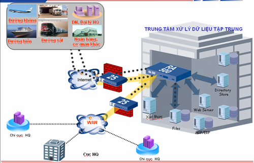 Các đối tượng được truy cập vào hệ thống xử lý dữ liệu điện tử hải quan