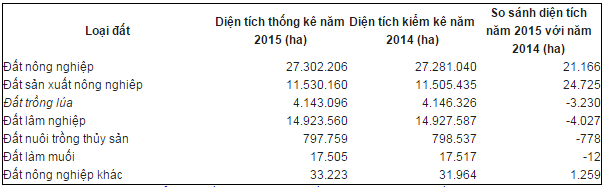 List of statistical report forms related to land in natural resources and environment in Vietnam