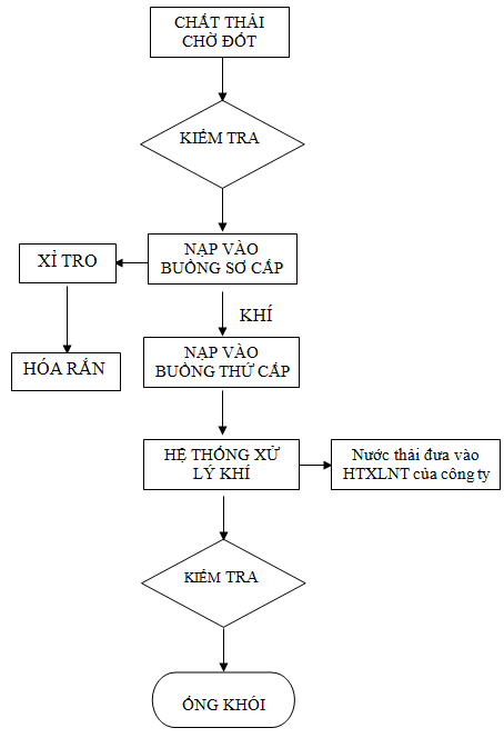 Hướng dẫn vận hành lò đốt chất thải rắn sinh hoạt