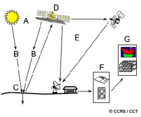 Sản xuất ảnh viễn thám là thực hiện những công việc gì? 