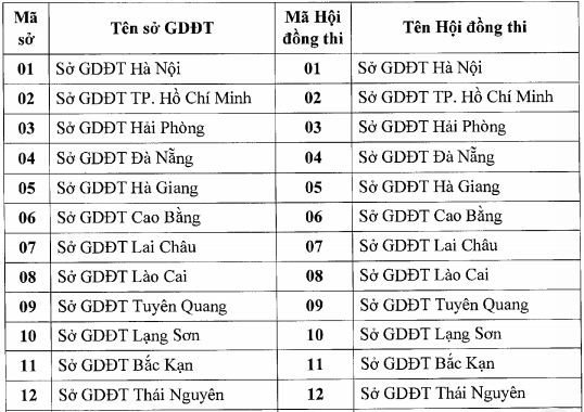 Danh sách mã số 64 hội đồng thi tốt nghiệp THPT 2020