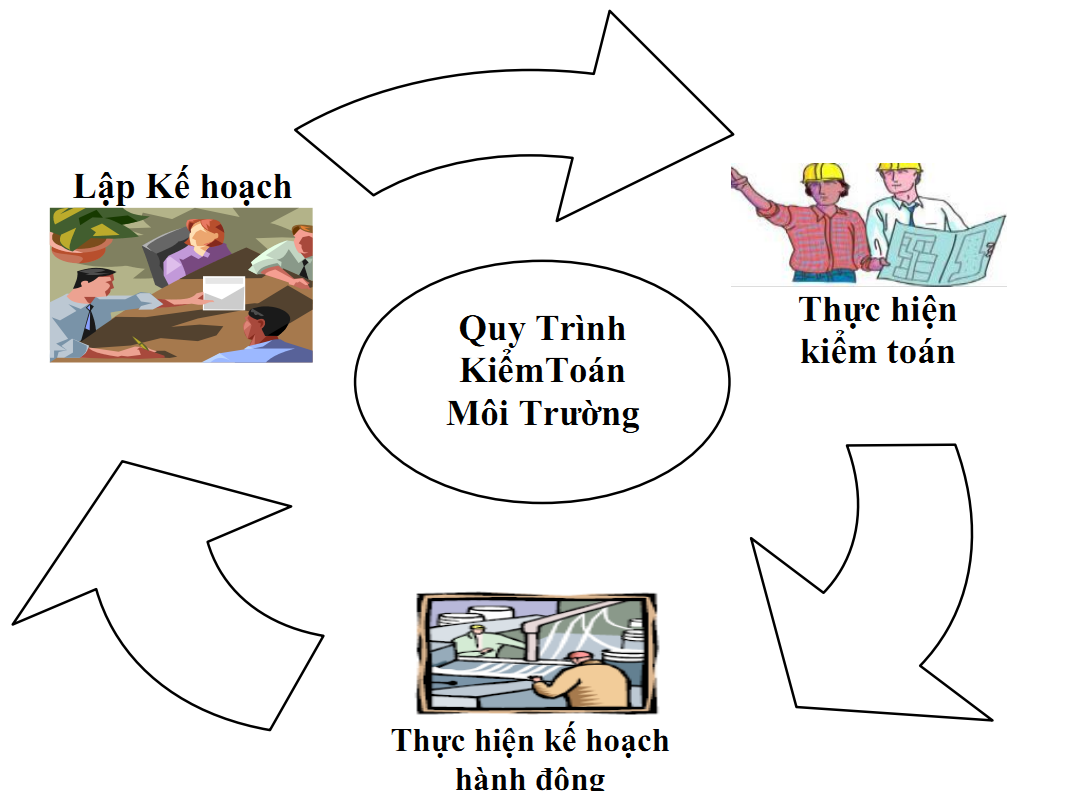 Chính phủ khuyến khích thực hiện kiểm toán môi trường tại cơ sở