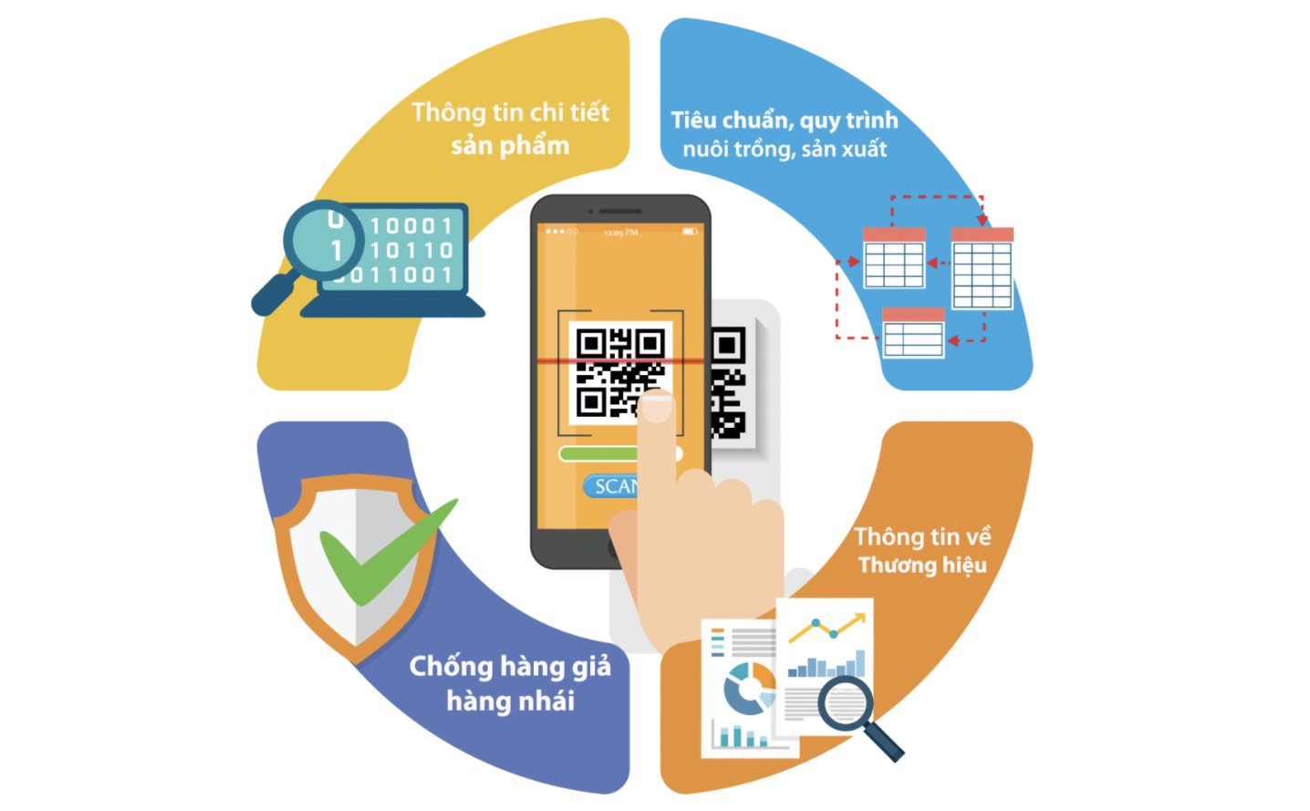 Regulations on management of the use of product tracing codes, location tracing codes, and data carriers in Vietnam as of June 1, 2024