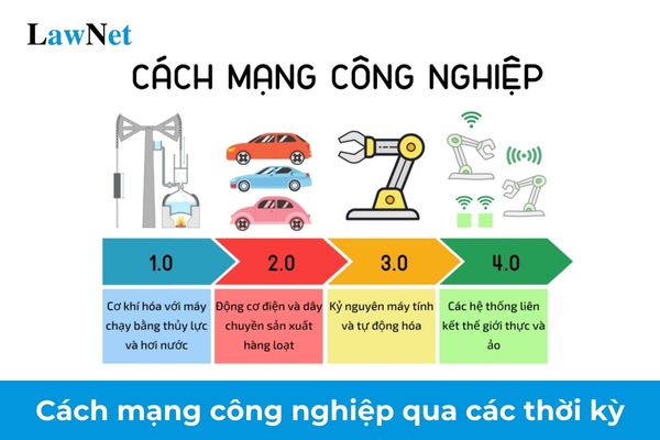 Khái quát cách mạng công nghiệp qua các thời kỳ Lịch sử lớp 10? Nội dung về các cuộc cách mạng công nghiệp mà học sinh lớp 10 được học?