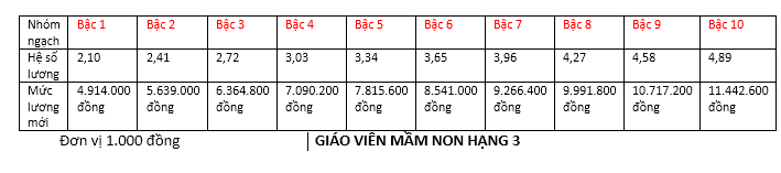 Bảng lương giáo viên mầm non hạng 3