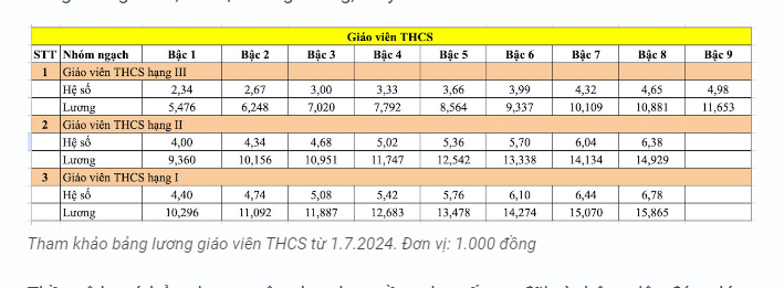 Bảng lương giáo viên THCS từ ngày 1/7/2024