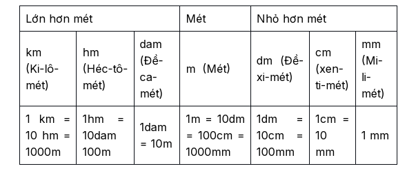 Bảng do độ dài