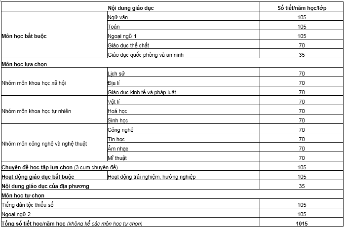 General education subject table