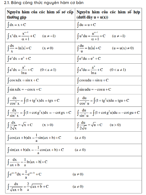 Integral Table