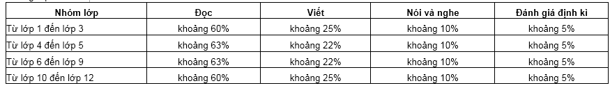 Phân chia môn học