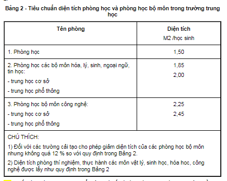 Tiêu chuẩn diện tích phòng học