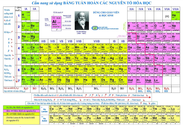 Bảng tuần hoàn hóa học lớp 10