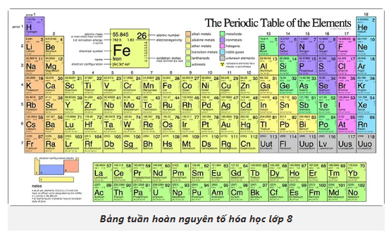 Bảng tuần hoàn hóa học lớp 8