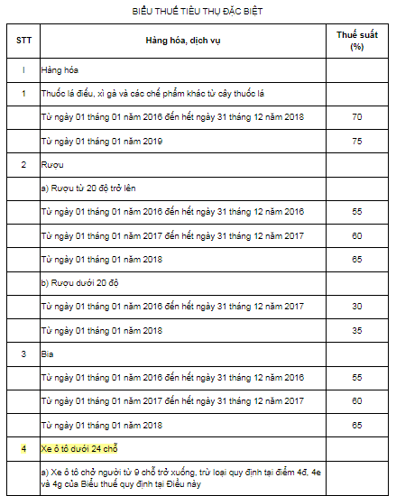 Thuế suất thuế tiêu thụ đặc biệt