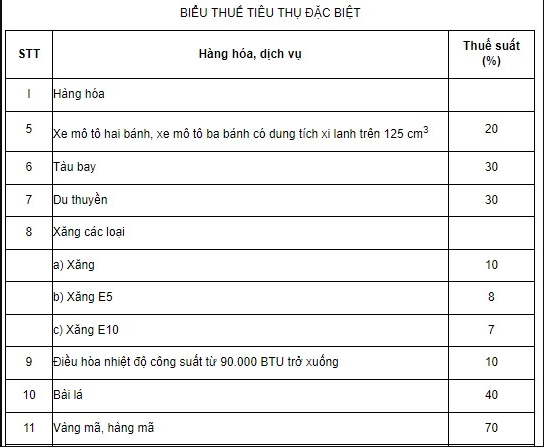 Biểu thuế tiêu thụ đặc biệt