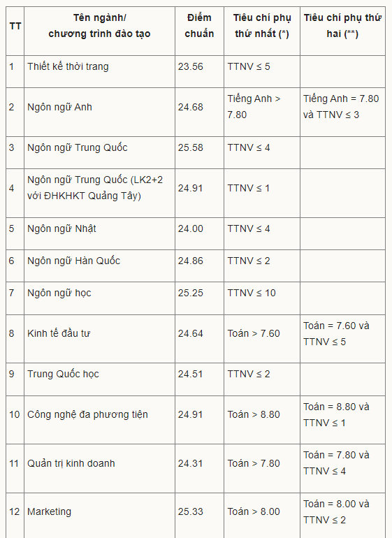 Điểm chuẩn trường Đại học Công nghiệp Hà Nội