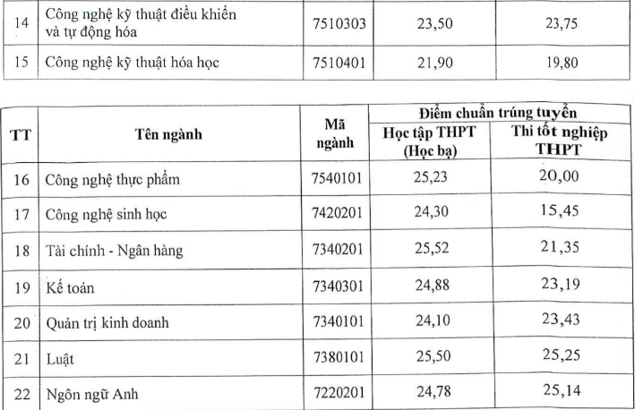 Điểm chuẩn trường đại học Kỹ thuật công nghệ Cần Thơ 2024