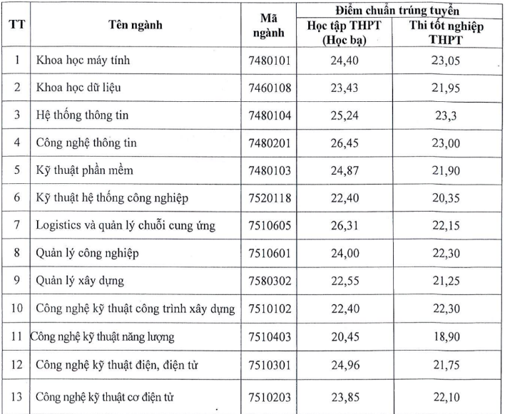 Điểm chuẩn trường đại học Kỹ thuật công nghệ Cần Thơ 2024