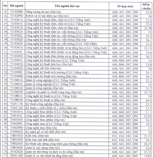 Entry Standard for Law Major at HCMUTE 2023