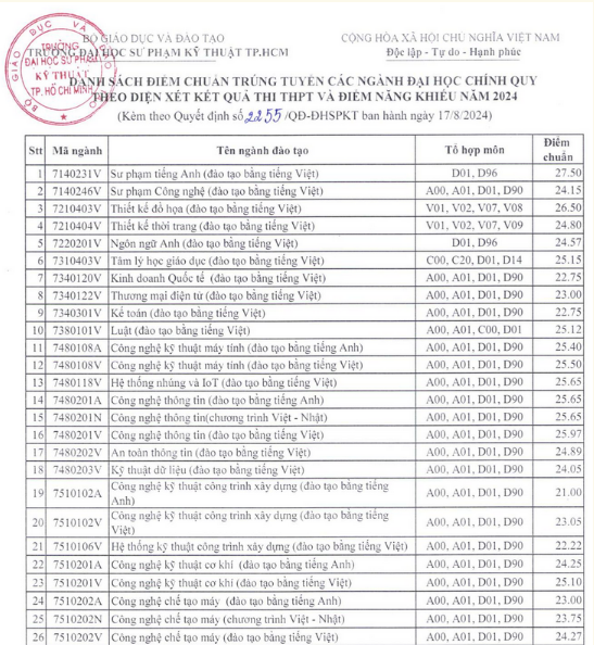 Điểm chuẩn ngành Luật Đại học Sư phạm kỹ thuật TPHCM 2024