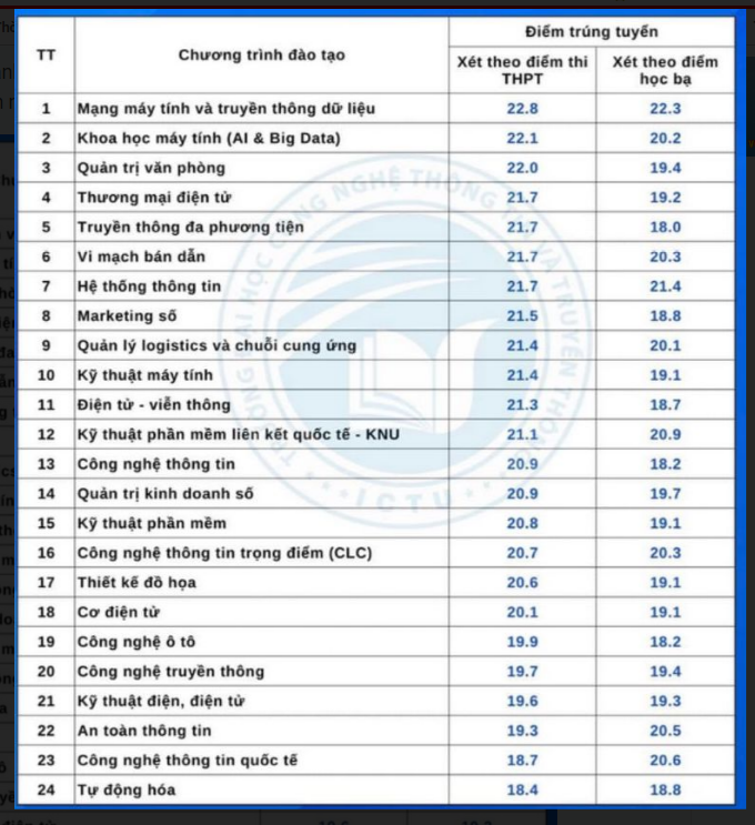 Điểm chuẩn Đại học Thái Nguyên 2024