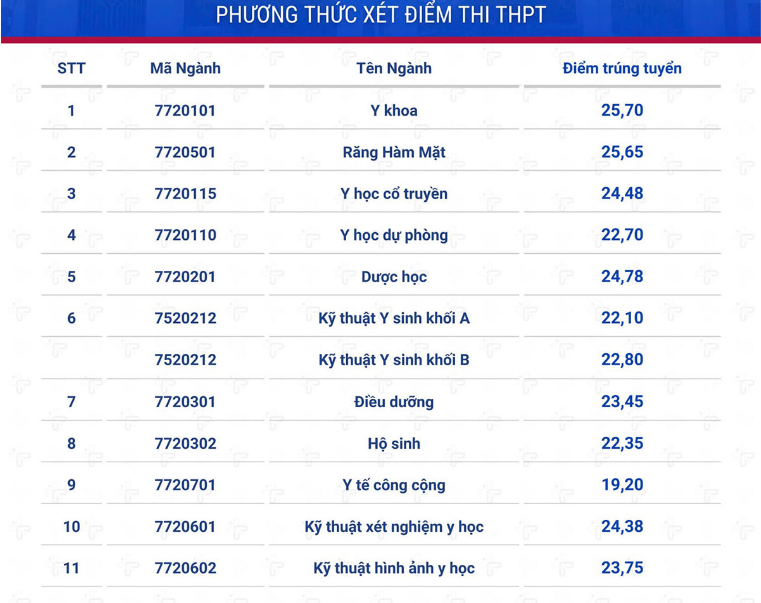 Điểm chuẩn trường đại học y dược Cần Thơ