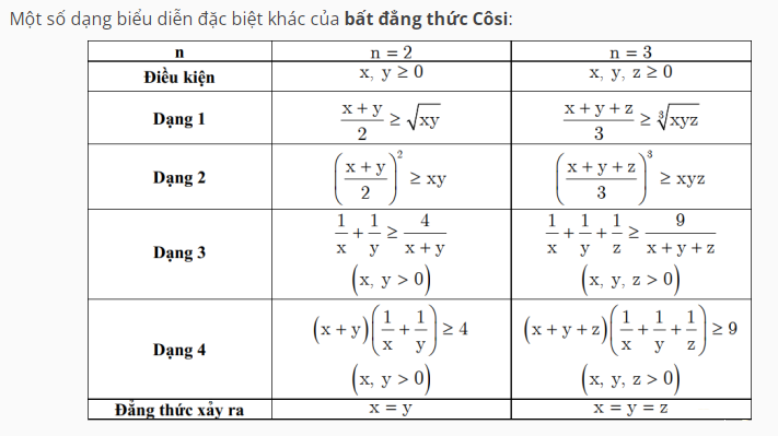 Dạng đặc biệt của bất đẳng thức Cosi