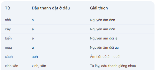 Ví dụ đặt dấu thanh