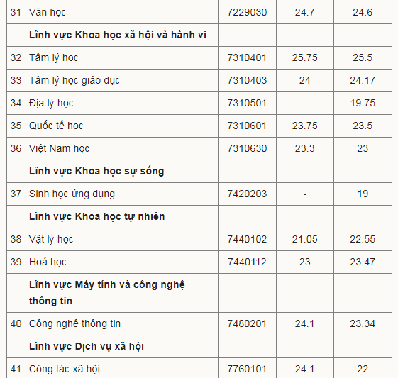 Admission Cut-off Scores Ho Chi Minh City University of Education