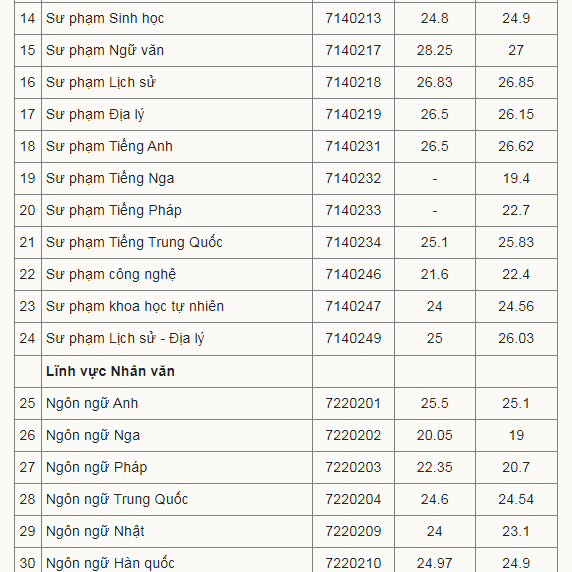 Điểm chuẩn Đại học Sư phạm