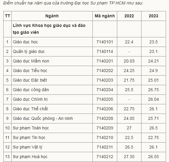 Admission Cut-off Scores Ho Chi Minh City University of Education