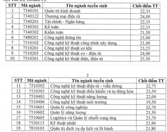 Điểm chuẩn Đại học Điện Lực 2024