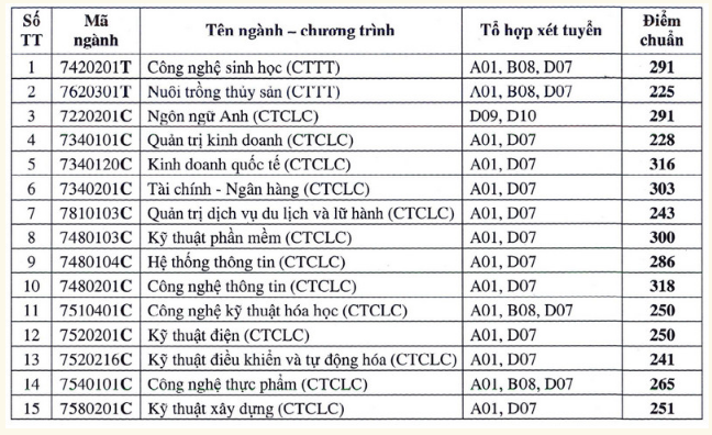 Điểm chuẩn đại học Cần Thơ chất lượng cao