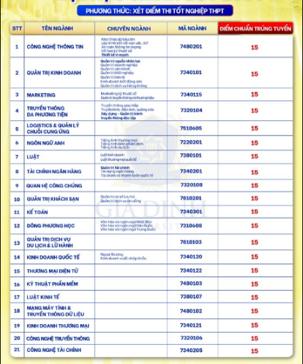 Gia Dinh University Admission Scores 2024