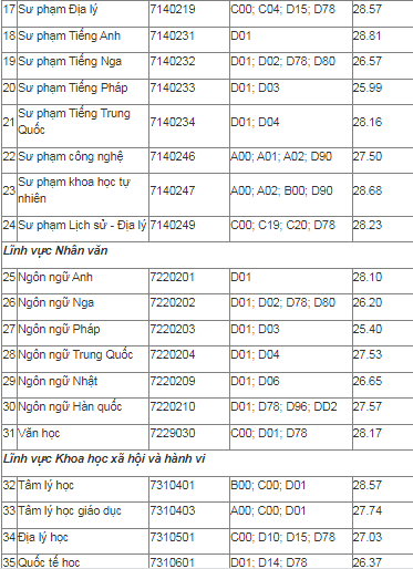 Điểm chuẩn Đại học Sư phạm TPHCM