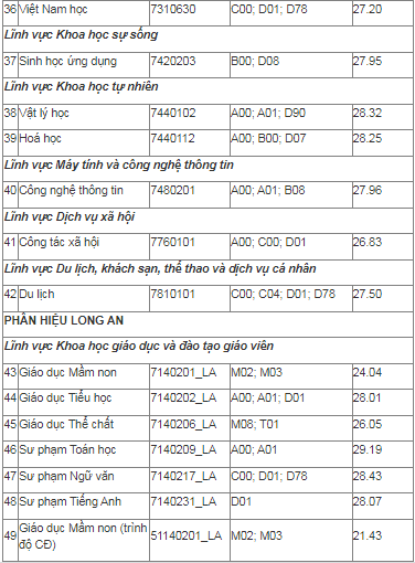 Admissions Scores Ho Chi Minh City University of Education