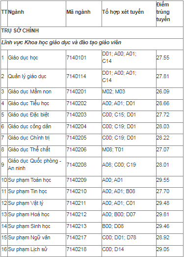 Điểm chuẩn Đại học Sư phạm TPHCM