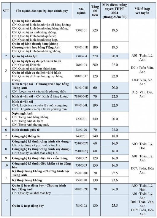 Điểm chuẩn Học viện Hàng Không