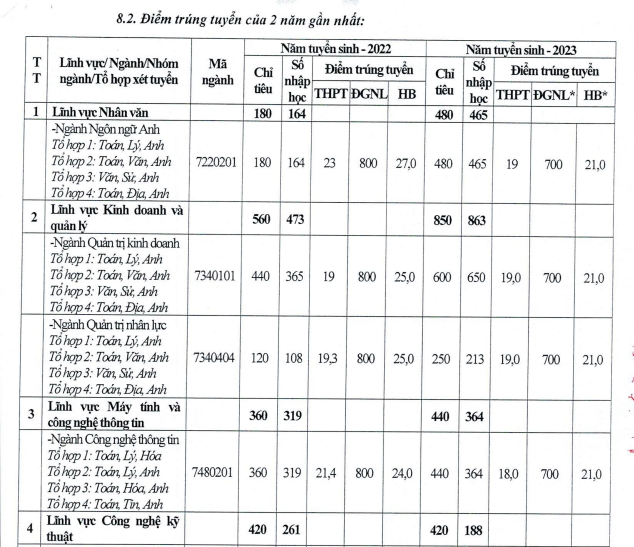 Admission Scores of the Aviation Academy in the Last 2 Years