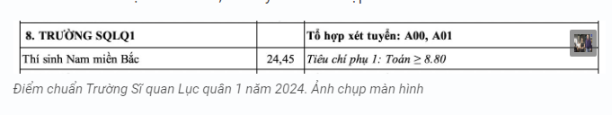 Điểm chuẩn trường sĩ quan lục quân 1