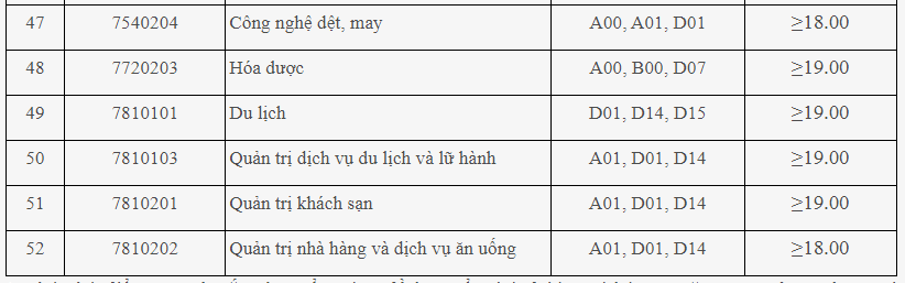 Minimum Admission Scores for Hanoi University of Industry