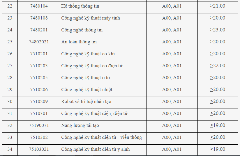 Minimum Admission Scores for Hanoi University of Industry