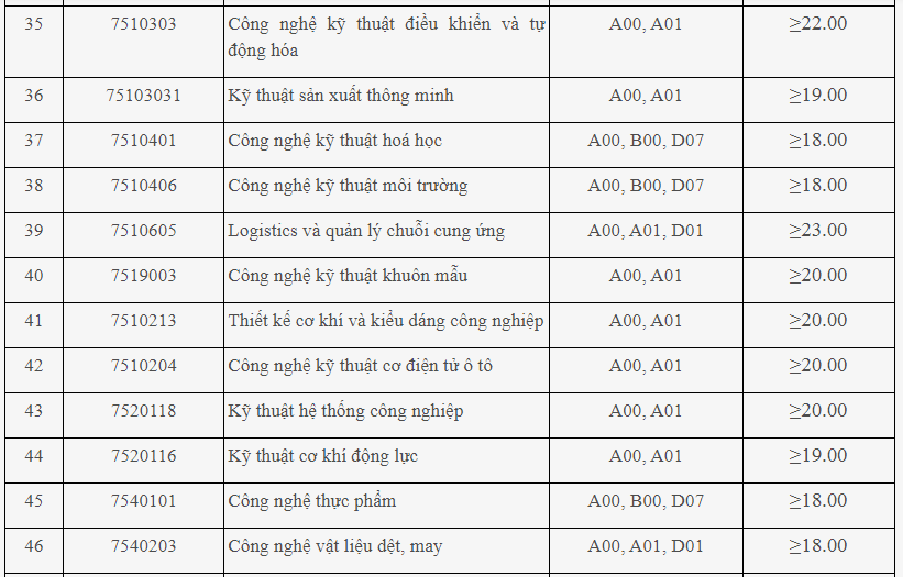 Minimum Admission Scores for Hanoi University of Industry