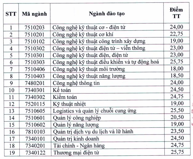 Thông báo Đại học Điện lực