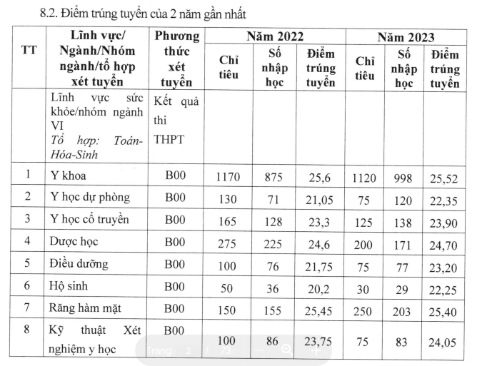 Điểm chuẩn trúng tuyển 2 năm gần nhất Đại học Y dược Cần Thơ