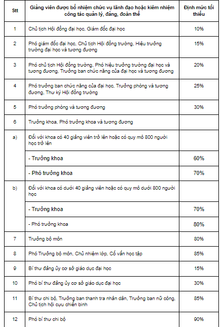 Định mức giảng dạy