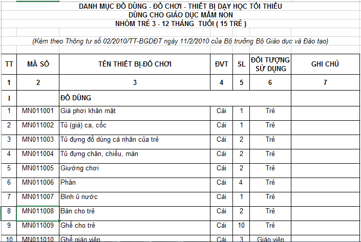 Danh mục đồ dùng đồ chơi và các thiết bị dạy học tối thiểu trong trường mầm non